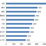 百度超腾讯华为 再夺中国人工智能专利榜第1名
