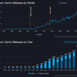 再创新高！2024年Steam共发布了近1.9万款游戏