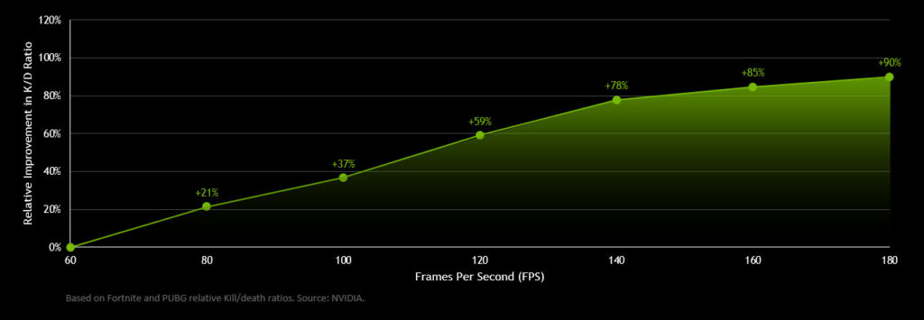 NVIDIA：玩家游戏帧数越高 KD就越高