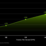 NVIDIA:玩家游戏帧数越高 KD就越高