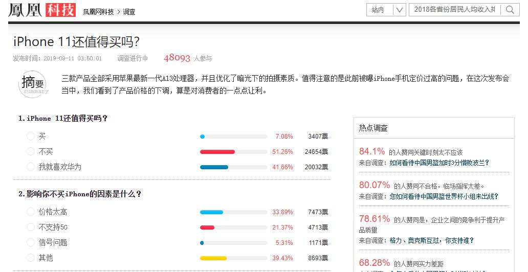 苹果凉凉?调查显示超9成国人拒买iPhone 11