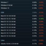 11月Steam用户统计数据出炉:Win7占比不降反升