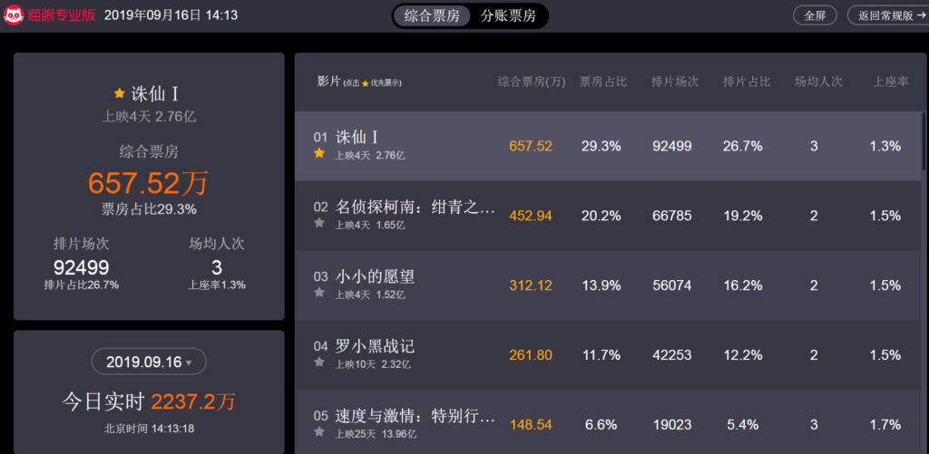 《诛仙Ⅰ》电影票房上升口碑却下降 李沁回应争议