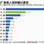 谷歌广告收入总额超中国广告市场总规模